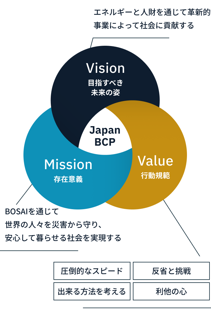 ミッション・ビジョン・バリュー