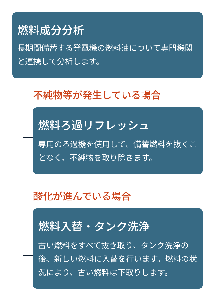 燃料の状況やご予算に合わせた２つのろ過方法をご提案