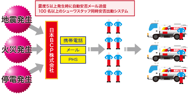 震度5以上発生時に自動安否メール送信100名以上のシューワスタッフ同時安否出動システム