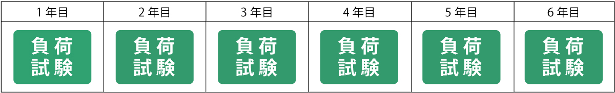 毎年負荷試験を行う方法