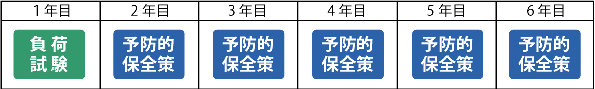 負荷試験と予防的保全策の組み合わせ