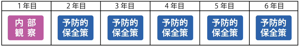 内部観察と予防的保全策の組み合わせ