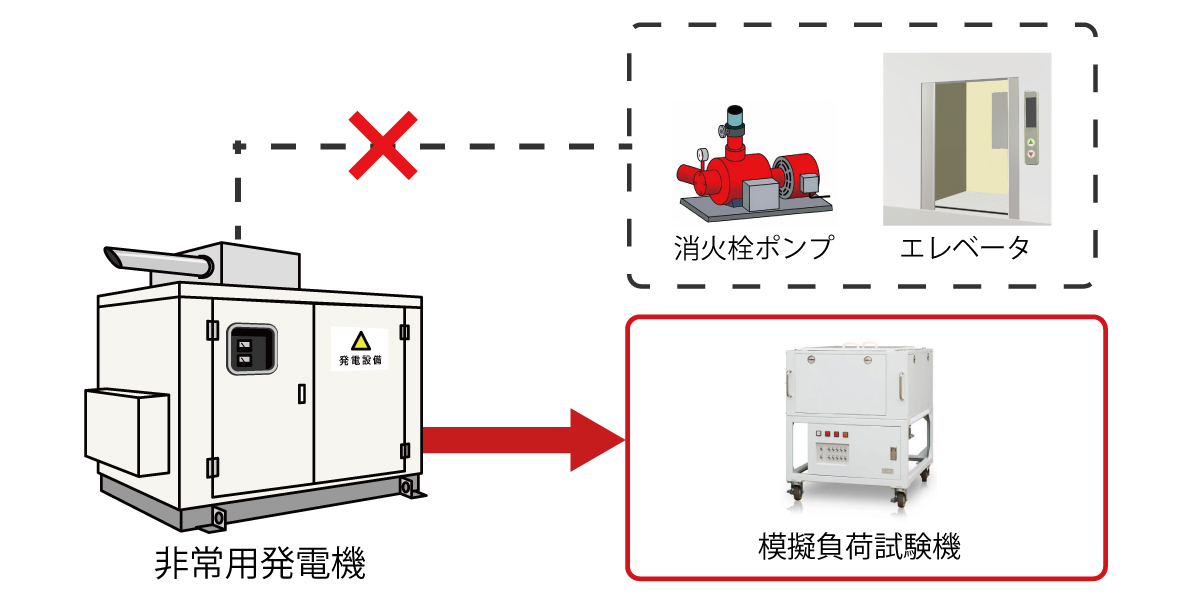 模擬負荷試験